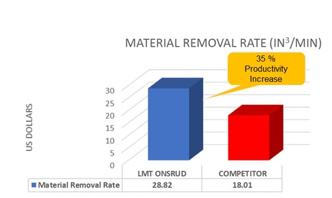 35 percent productivity increase