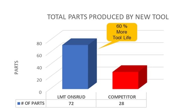 Aluminum Extrusions - 60 percent more tool life