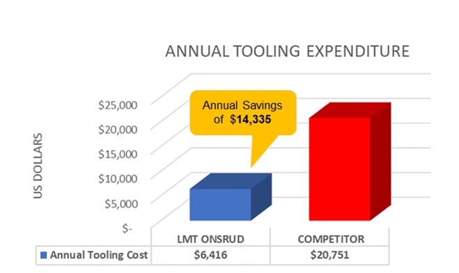 Annual savings - aluminum expenditure