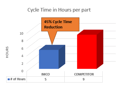 Cycle time in Hours per part